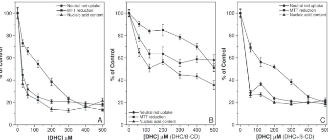 Fig. 5. Viability of recently isolated hepatocytes after treatment with dehydrocrotonin (A), dehydrocrotonin/h-cyclodextrin coevaporate (B), and a mixture of dehydrocrotonin with h-cyclodextrin (C) for 20 h