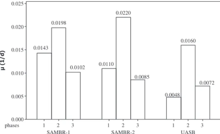 Fig. 5. Speci ﬁ c microbial growth rate ( m ) calculated for SAMBR-1 (with PAC), SAMBR-2 (without PAC) and UASB during all operational phases.