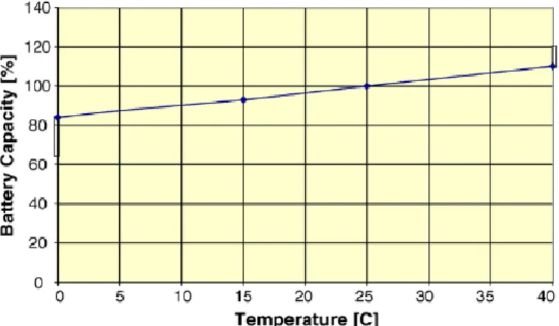 Figura 2-25: Efeito da temperatura na capacidade disponível de uma bateria [52]. 