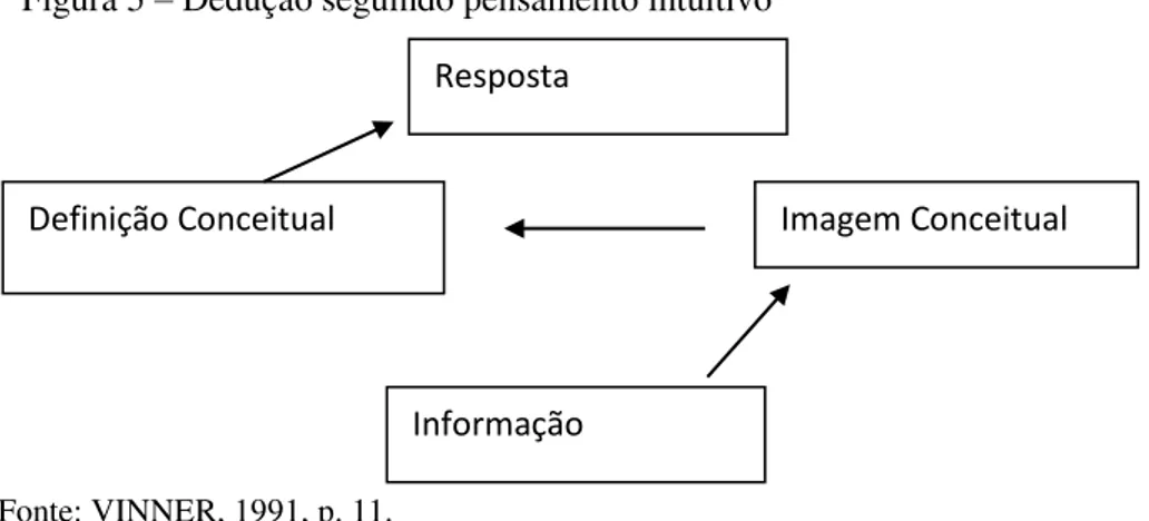 Figura 5  –  Dedução seguindo pensamento intuitivo