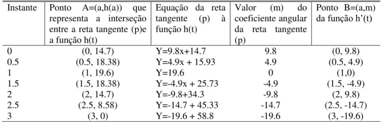 Tabela 1  –  Relação entre os pontos de uma função e os pontos de sua derivada  Instante  Ponto  A=(a,h(a))  que 