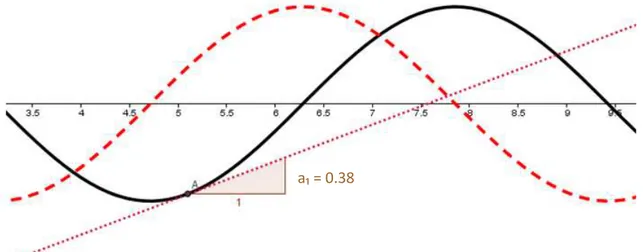 Figura 15  –  Gráfico de  f ( x )  sen ( x )  com linha sólida, sua derivada f ' ( x )  cos( x ) com linha pontilhada e  a reta tangente à função  f ( x )  sen ( x )