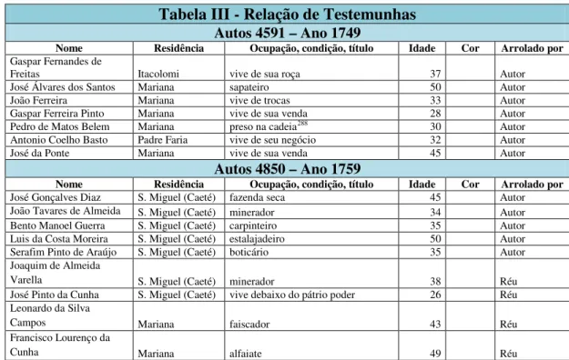 Tabela III - Relação de Testemunhas  Autos 4591 – Ano 1749 