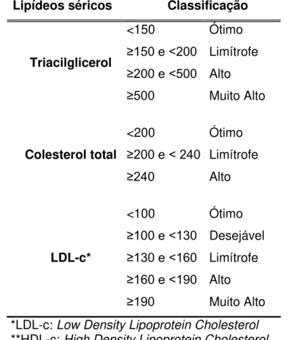 Tabela 5: Valores de referência para classificação dos triacilglicerol, colesterol total  e frações para adultos