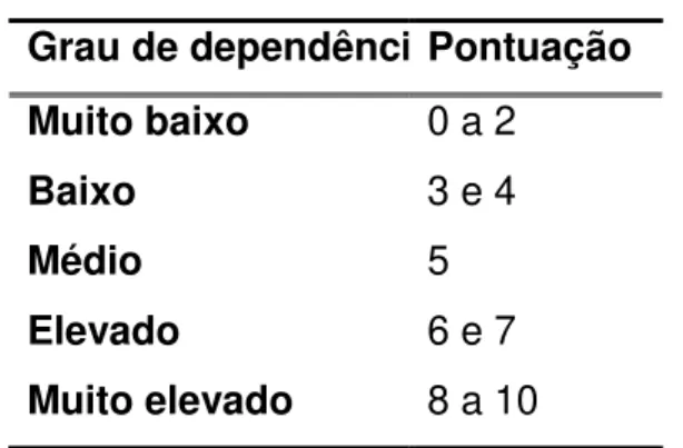 Tabela  9:  Valores  de  referência  para  classificação  do  grau  de  dependência  a  nicotina segundo a pontuação do teste de Fagerstrom