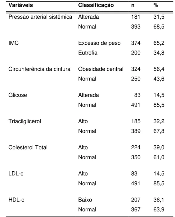 Tabela  11:  Caracterização  do  perfil  clínico,  bioquímico  e  antropométrico  dos  trabalhadores em turnos alternantes de uma mineradora, Região dos Inconfidentes,  MG