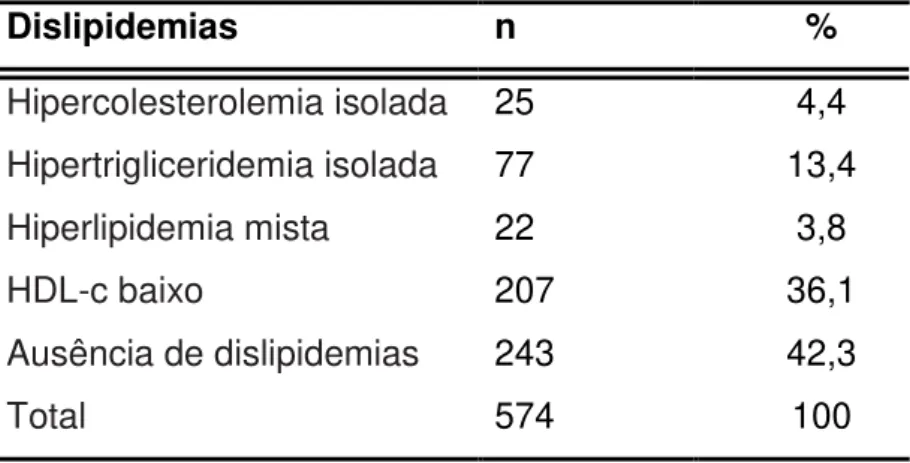Tabela  13: Prevalência  das  dislipidemias  nos  trabalhadores  em  turnos  alternantes  de uma mineradora, Região dos Inconfidentes, MG