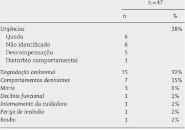 Figura 1 – Modelo representativo da Síndrome de Diógenes (adaptado do esquema Preventive approach to self-neglect syndrome de Reyes-Ortiz, presente numa carta ao editor intitulada “Self-neglect as a geriatric syndrome” em 2006).