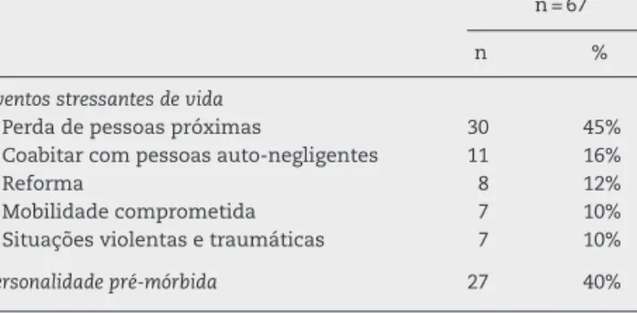 Tabela 4 – Possíveis fatores de risco obtidos na história de vida dos relatos de caso