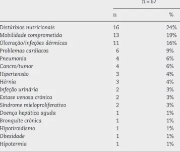 Tabela 6 – Comorbilidades físicas descrita nos relatos de caso n = 67 n % Distúrbios nutricionais 16 24% Mobilidade comprometida 13 19% Úlcerac¸ão/infec¸ões dérmicas 11 16% Problemas cardíacos 6 9% Pneumonia 4 6% Cancro/tumor 4 6% Hipertensão 3 4% Hérnia 3