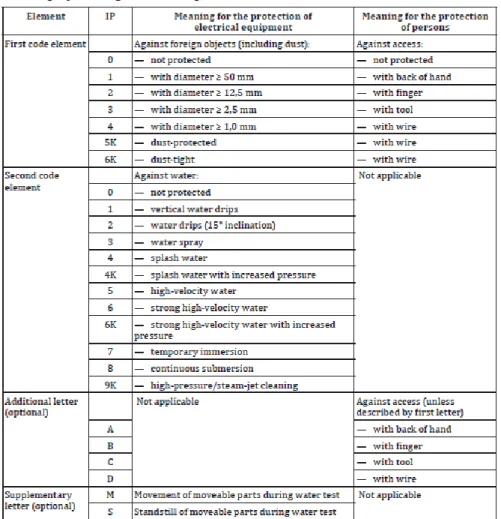 Figura 3: Nomenclatura para grau de proteção de invólucros segundo a norma ISO 20653:2013 [7]