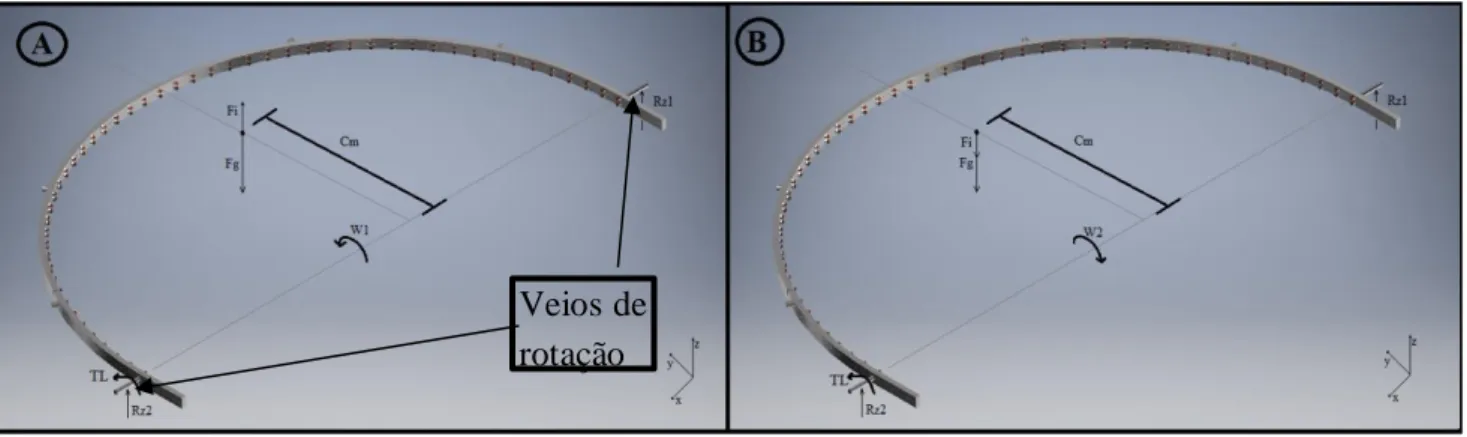 Figura 17: Diagrama de esforços para os arcos. A – Deslocação para a posição de 90º com a vertical  (desaceleração); B – Movimentação para a posição contrária (aceleração)