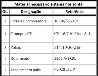 Tabela 18: Resumo do material para o sistema de correia do movimento horizontal. 