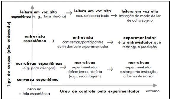 Figura  2  -  Proposta  de  classificação  de  corpora  segundo  eixo  “grau  de  c ontrole  do  experimentador” e “gênero ou tipo de  corpus ” 