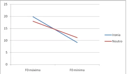Gráfico  1:  Médias  de  F 0   máxima  e  F 0   mínima  do  enunciado  das  expressões irônicas e neutras do loc.01