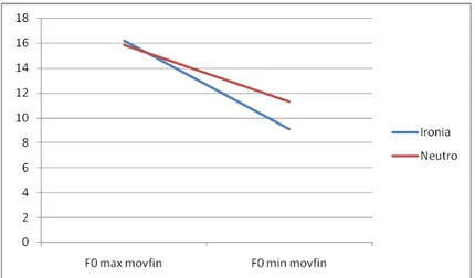 Gráfico 2: Médias de F 0  máxima e F 0  mínima do movimento final dos  enunciados irônicos e neutros do loc.01