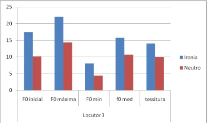 Gráfico  6:  Médias  de  F 0   inicial,  F 0  máxima,  F 0  mínima,  F 0  média  e  tessitura dos enunciados irônicos e neutros do loc.03