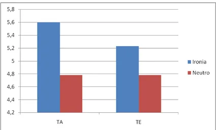 Gráfico 8: Médias de TA e TE dos enunciados irônicos e neutros do  loc.03. 