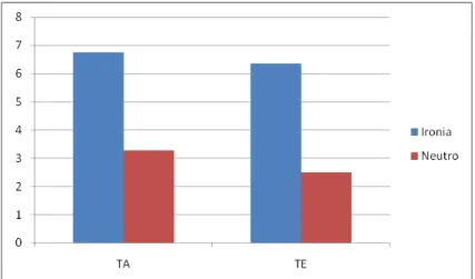 Gráfico 11: Médias de TA e TE dos enunciados irônicos e neutros do  loc.04 