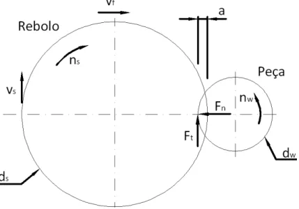 Figura 1- Retificação cilíndrica externa de mergulho (MALKIN, 1989, (modificado). 