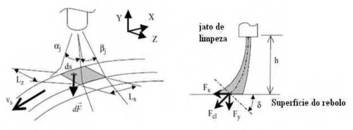 Figura 10 - Mecanismo da incidência do jato de fluido para limpeza da superfície de corte do  rebolo (SINOT et al