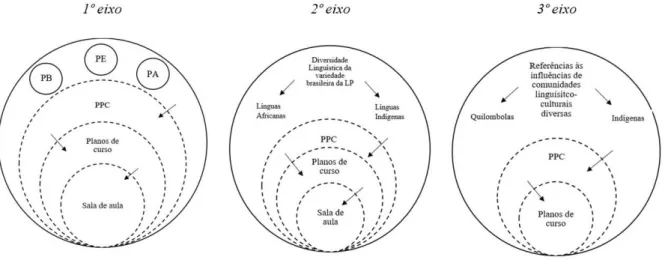 Figura 1 – Eixos de análise dos documentos curriculares  Fonte: Gatti Júnior (2013, p