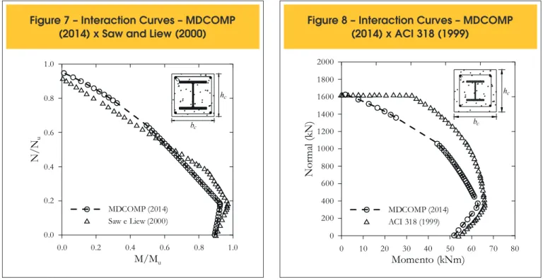 Figure 7 – Interaction Curves – MDCOMP  (2014) x Saw and Liew (2000)