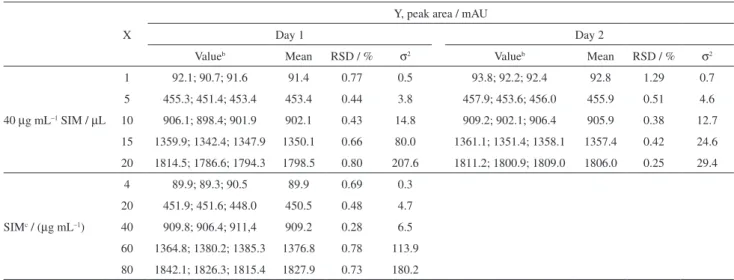 Table 1. Results of peak area (Y) as a function of the variable (mass) or fixed (concentration) volumes of SIM injected in the chromatographic system a