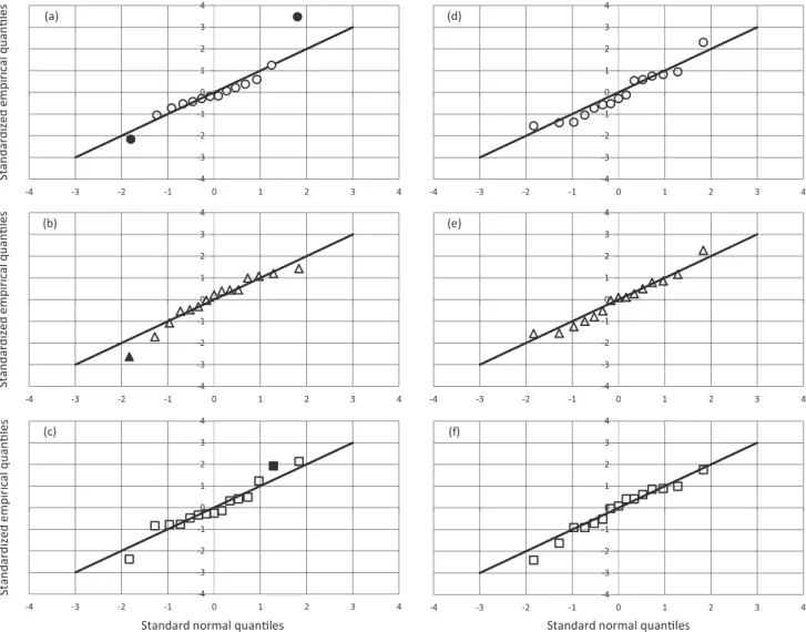 Table 2. Results obtained for linear and quadratic regression models calculated by OLSM or WLSM for SIM determination using HPLC a