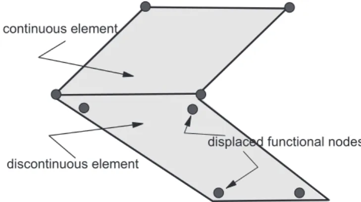 Fig. 1. Discontinuous boundary elements.