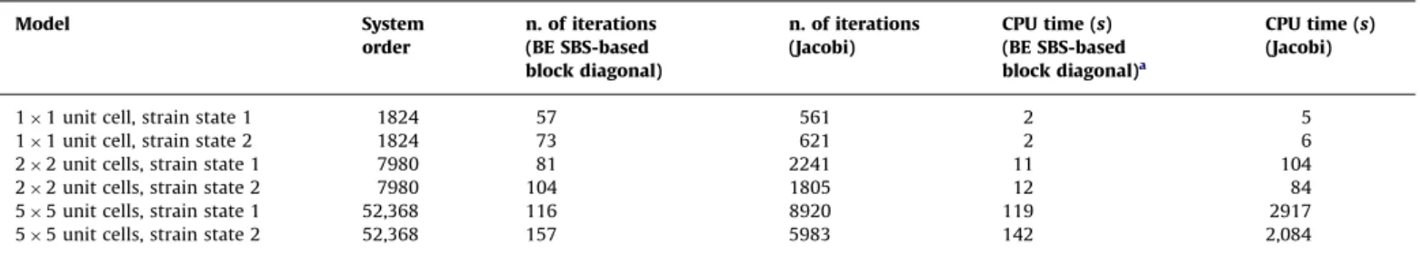 Fig. 3. Residual norm vs. iteration: 5 5-unit-cell, square-packed long CNT: