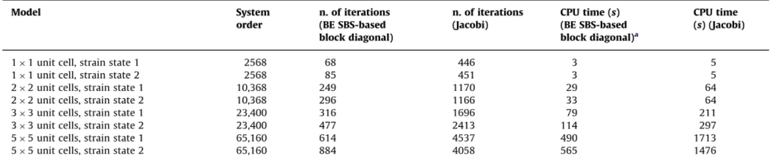 Fig. 5. Residual norm vs. iteration: 55-unit-cell, hexagonal-packed long CNT: