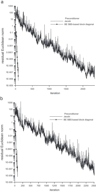 Fig. 7. Residual norm vs. iteration: 2 2-unit-cells, square-packed short CNT: