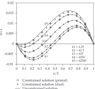 Figure 4: Deformed shape of the beam Figure 3a for several values of the foundation stiﬀness k  KL 4 /EI