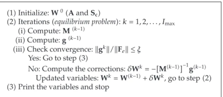 Figure 3 shows the structural elements under unilateral contact constraints used to test the con- con-strained and unconcon-strained solution strategies proposed in this research