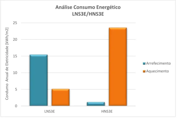 Figura 48- Comparação da influência de alteração da localização nos conjuntos de  parâmetros LNS3E e HNS3E