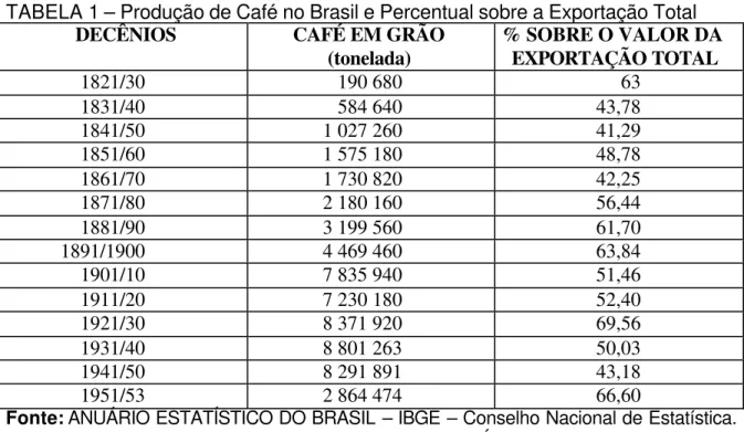 TABELA 1 – Produção de Café no Brasil e Percentual sobre a Exportação Total                DECÊNIOS          CAFÉ EM GRÃO 