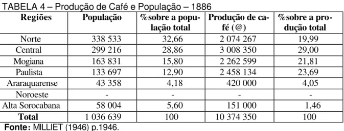 TABELA 4 – Produção de Café e População – 1886          Regiões       População  %sobre a popu- 