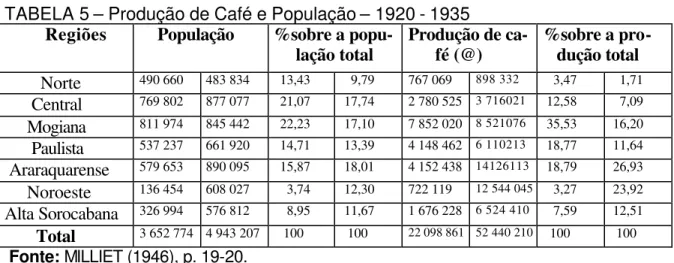 TABELA 5 – Produção de Café e População – 1920 - 1935           Regiões      População  %sobre a popu- 