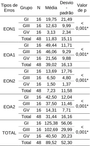 Tabela 1 - Distribuição da média, desvio-padrão e valor de “p” referentes aos GI, GIII  e GV, na prova de ditado de palavras, nos dois momentos de avaliação