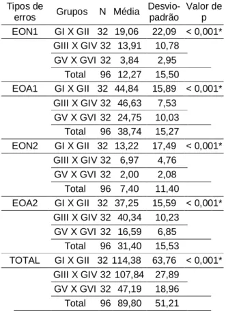 Tabela  5-  Distribuição  da  média,  desvio-padrão  e valor  de  “p”  referentes  aos  GI  e  GII, GIII e GIV e GV e GVI, na prova de ditado de palavras, nos dois momentos de  avaliação