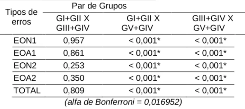 Tabela 6 - Distribuição do valor de p referente à comparação entre os grupos GI e  GII, GIII e GIV e GV e GVI, na prova de ditado de palavras, nos dois momentos de  avaliação (1º semestre/2º semestre de 2012)