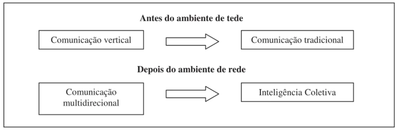Figura 6 - A comunicação antes e depois do ambiente de rede. 