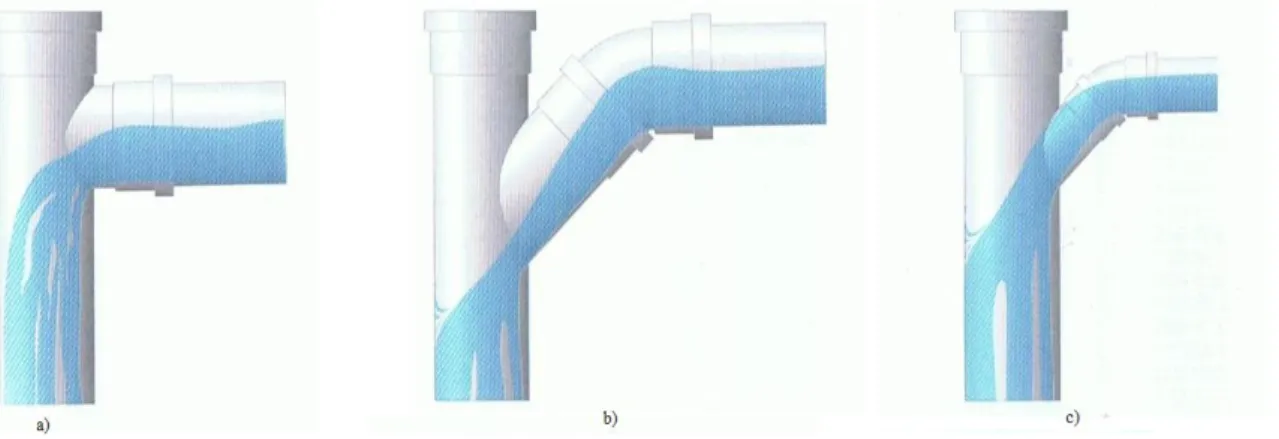 Figura 11.  Tipos de ligação ao tubo de queda (Valsir, 2009) 