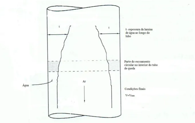 Figura 13.  Desenvolvimento do escoamento circular ao longo do tubo e as respetivas  condições no término do tubo (Swaffield e Galowin, 1992) 