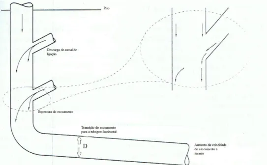 Figura 14.  Esquema de um sistema de drenagem vertical com ramais de ligação (Swaffield  e Galowin, 1992) 