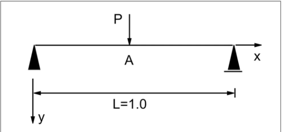 Figura 5 - Comparação dos erros de P