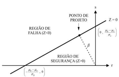 Figura 2.5 – Estado limite linear no espaço de variáveis reduzidas (Adaptado de Haldar e Mahadevan, 2000a) 