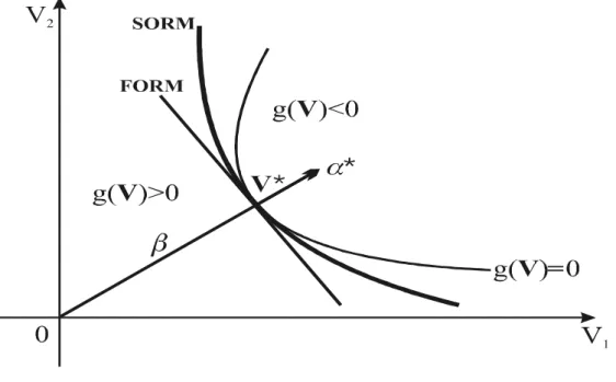 Figura 2.7 – Representação gráfica dos métodos analíticos SORM e FORM  (Adaptado de Sagrilo, 2004) 