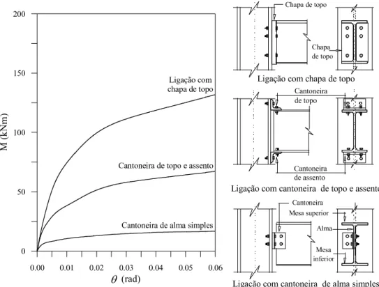 Figura 3.4 – Curvas momento-rotação para diferentes tipos de ligações    (Adaptado de Silva, 2009) 